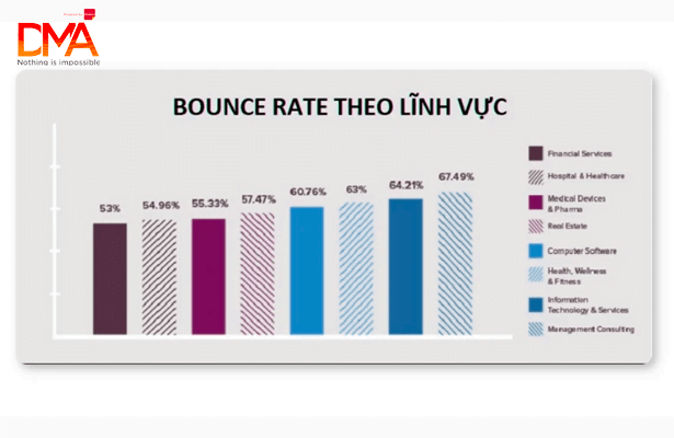 Bounce rate theo từng lĩnh vực kinh doanh