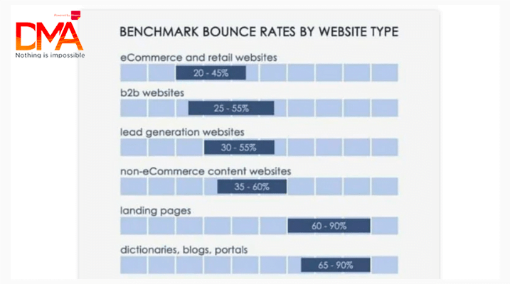 Bounce rate trung bình của các loại website