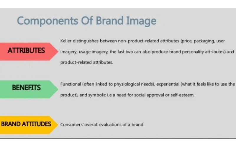 Các thành phần của Brand Image