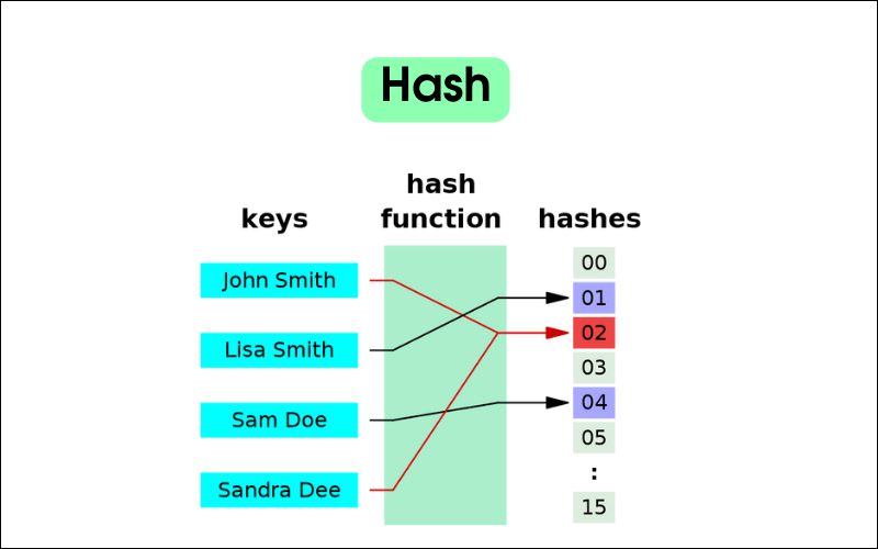 Cấu trúc dữ liệu Hash