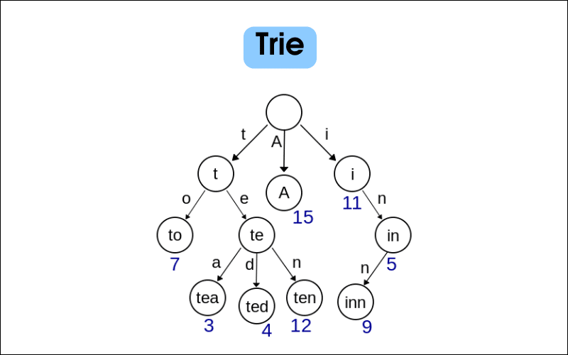 Cấu trúc dữ liệu Trie