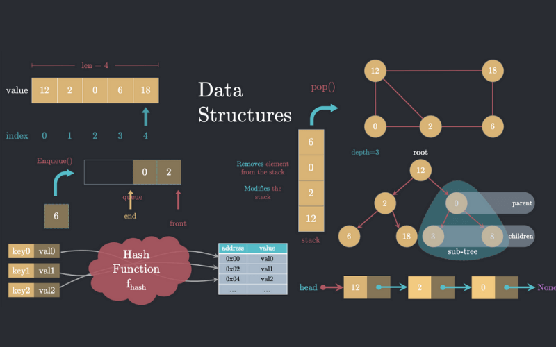Data structure giúp quản lý và sử dụng dữ liệu hiệu quả