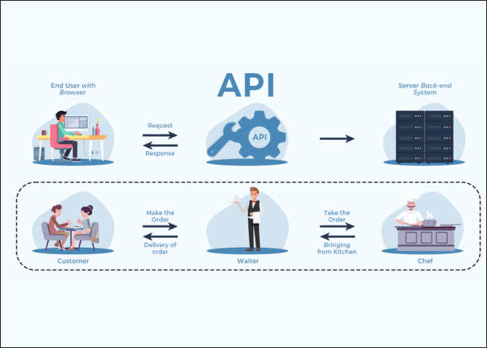 Hình minh họa về cách API hoạt động