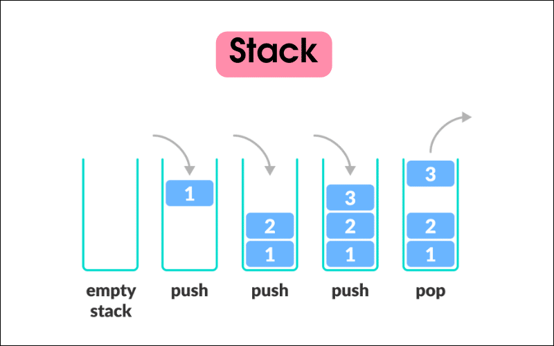 Minh họa cấu trúc dữ liệu Stack