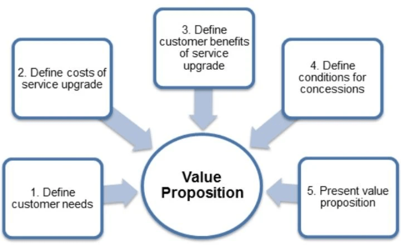 Một Value Proposition là yếu tố cốt lõi để khách hàng ra quyết định