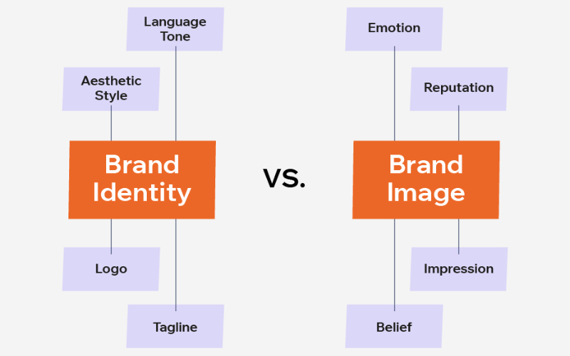 Sự khác biệt giữa Brand Image và brand identity