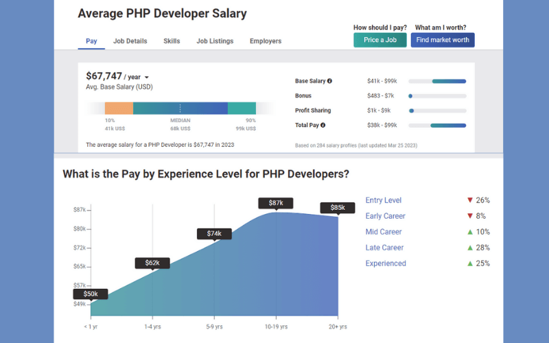 Mức lương trung bình của PHP developer tại Hoa Kỳ