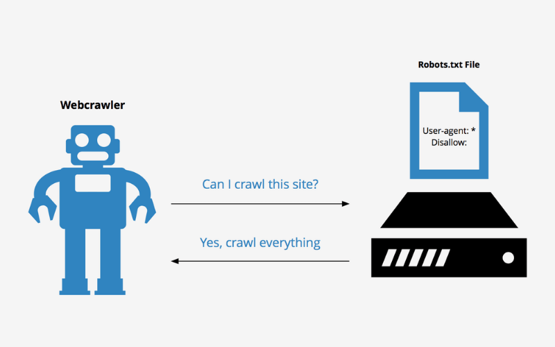 Robots.txt có thể chặn Googlebot thu thập dữ liệu