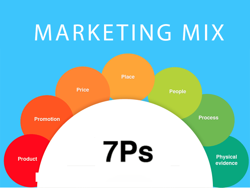 Marketing Mix 7P là gì?