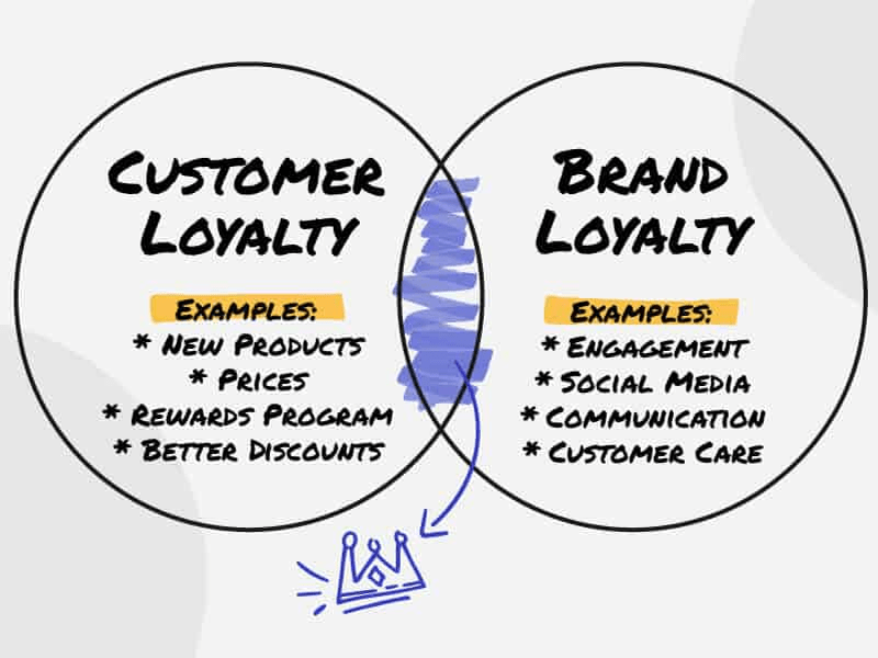 so sánh brand loyalty và customer loyalty