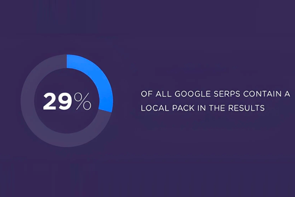 29% tất cả SERP của Google chứa một gói cục bộ trong kết quả