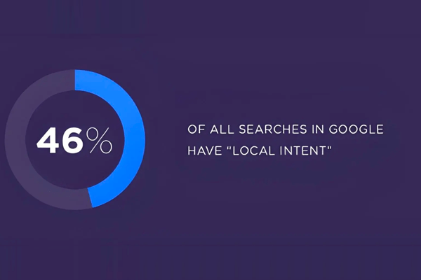 46% của tất cả các tìm kiếm trong Google có “mục đích địa phương