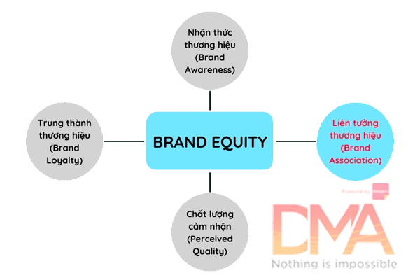 Truyền đạt ý nghĩa thương hiệu và những gì nó đại diện – Brand Association