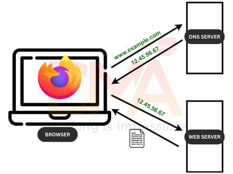 Cách vận hành của hệ thống DNS