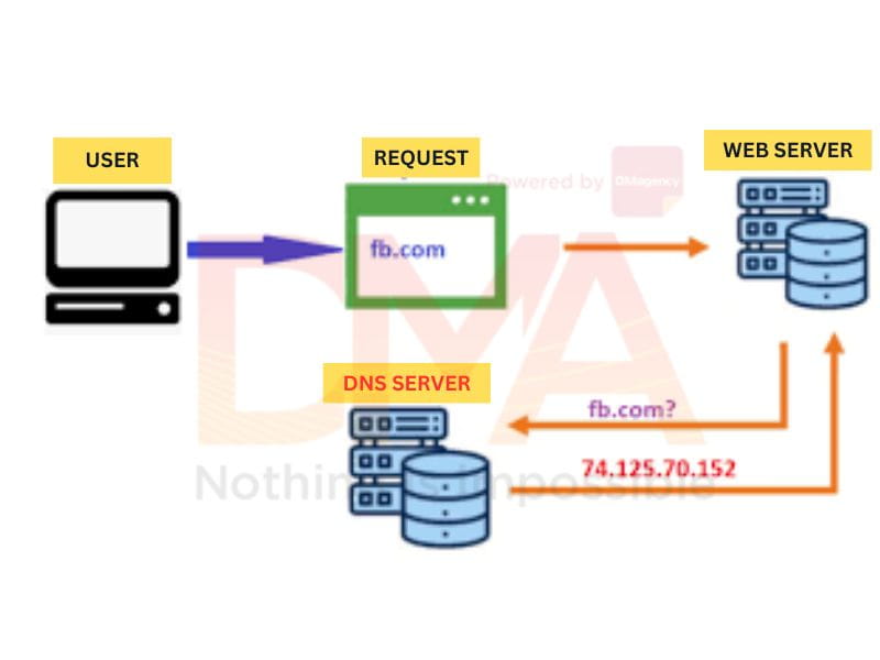 Chức năng của DNS