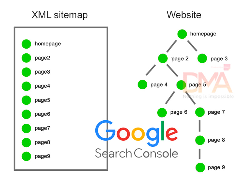 Tính  năng sitemap trong Google Search Console