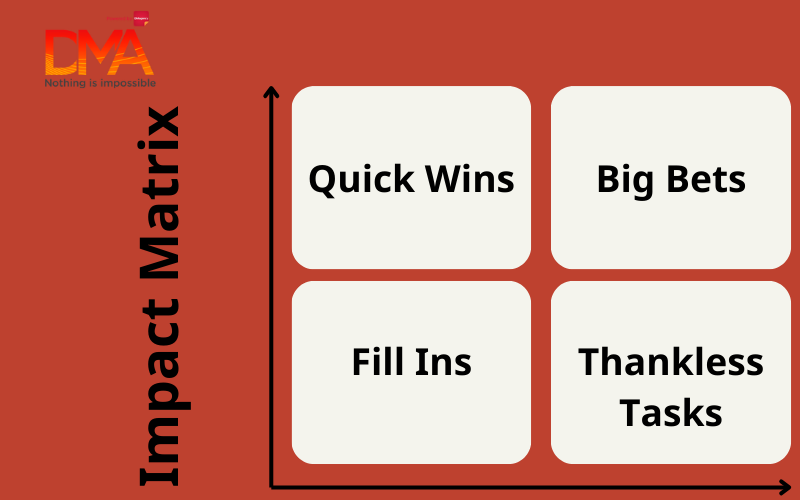 Impact Matrix giúp phân loại những mục tiêu cần ưu tiên