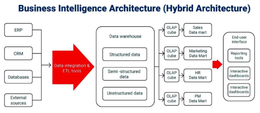 Enterprise Business Intelligence Architecture