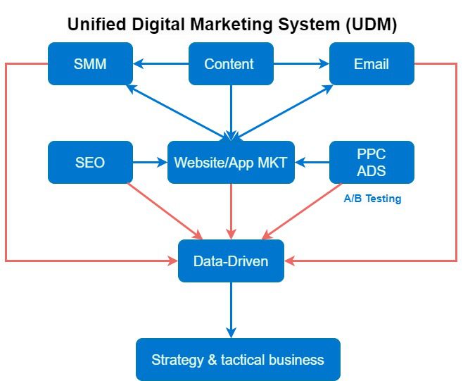 Unified Digital Marketing