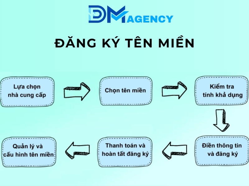 6 Bước đơn Giản để Hoàn Tất Quá Trình đăng Ký Tên Miền