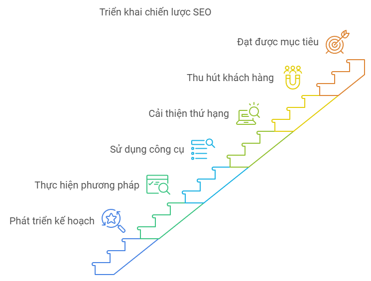 Chiến Lược Seo